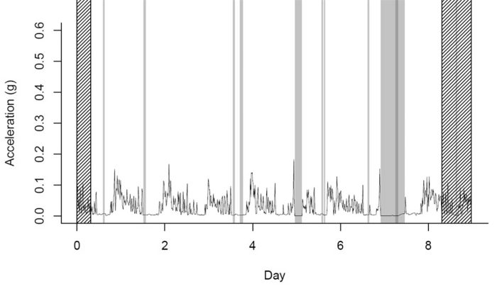 Process and analyse multi-day data