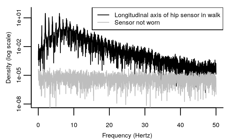 High frequencies in an acceleration signal