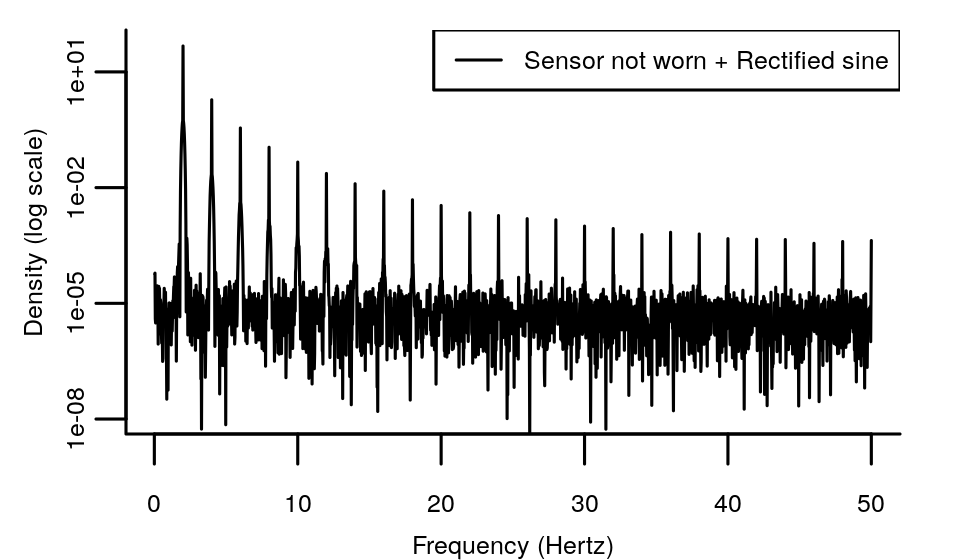 High frequencies in an acceleration signal