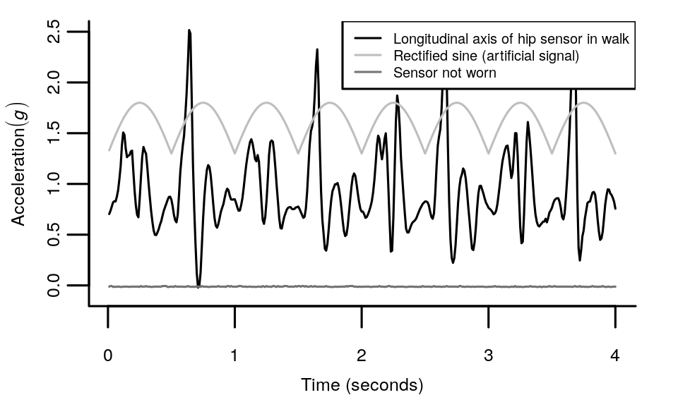 High frequencies in an acceleration signal